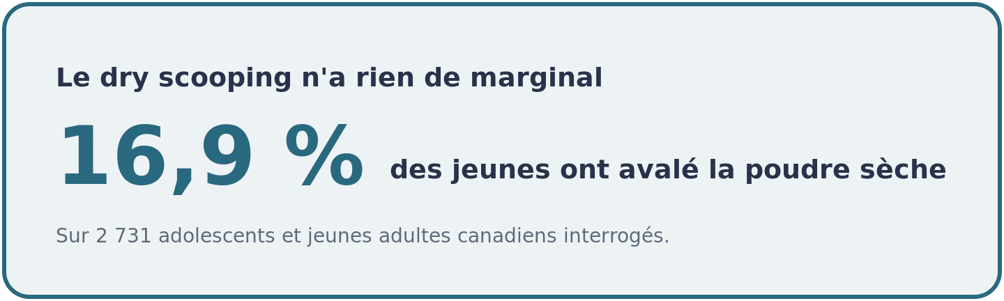 Visuel montrant que 16,9 pour cent des adolescents et jeunes adultes interroges au Canada avaient deja avale leur pre-workout en poudre seche.