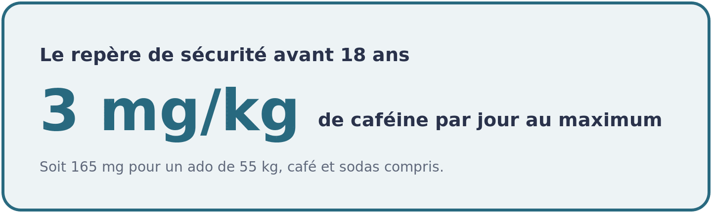 Visuel rappelant le repere de securite de l'EFSA pour les adolescents, 3 mg de cafeine par kilo et par jour, soit 165 mg pour 55 kg.