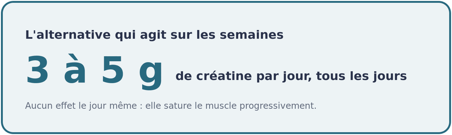 Visuel sur la créatine comme alternative au pré-workout : 3 à 5 grammes par jour, tous les jours, pour un effet qui se construit sur les semaines.