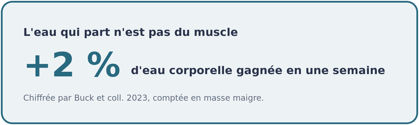 Visuel rappelant que la créatine ajoute environ 2 % d'eau corporelle en une semaine, comptée comme masse maigre, et que c'est cette eau qui repart à l'arrêt.