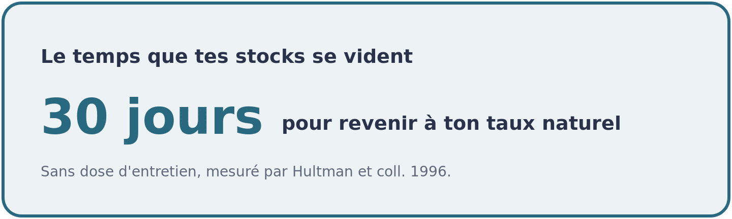 Visuel sur la vidange des stocks après l'arrêt : la créatine musculaire retrouve son niveau de départ en une trentaine de jours, sans chute brutale.