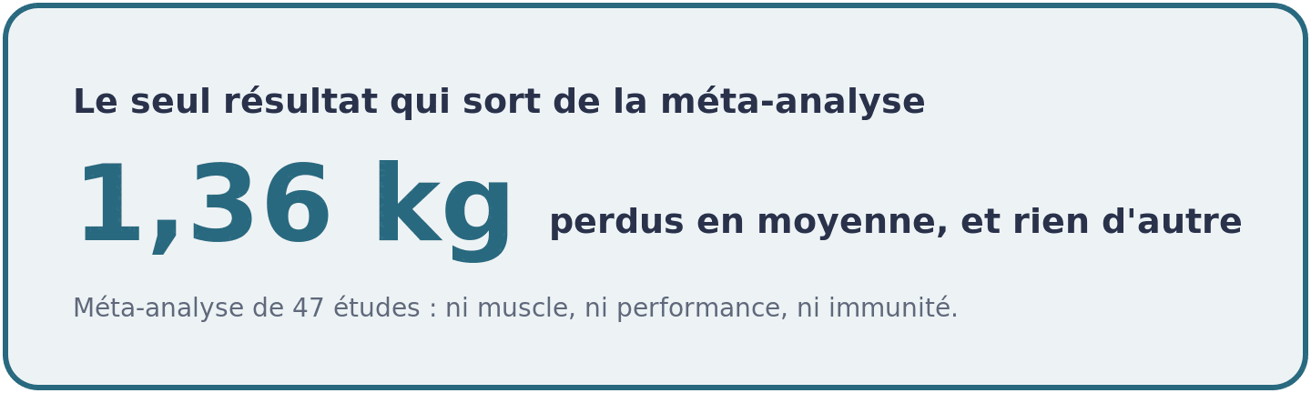 Visuel montrant que le seul résultat significatif de la méta-analyse est une perte de poids moyenne de 1,36 kilogramme.