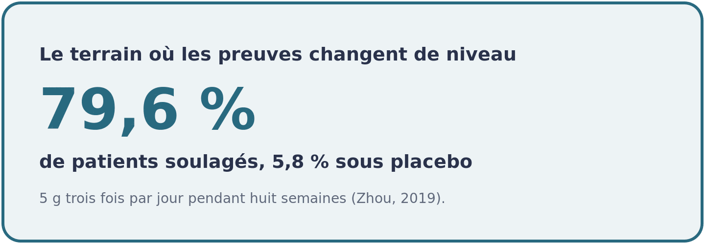 Visuel comparant 79,6 % de patients soulagés sous glutamine à 5,8 % sous placebo dans l'intestin irritable post-infectieux.