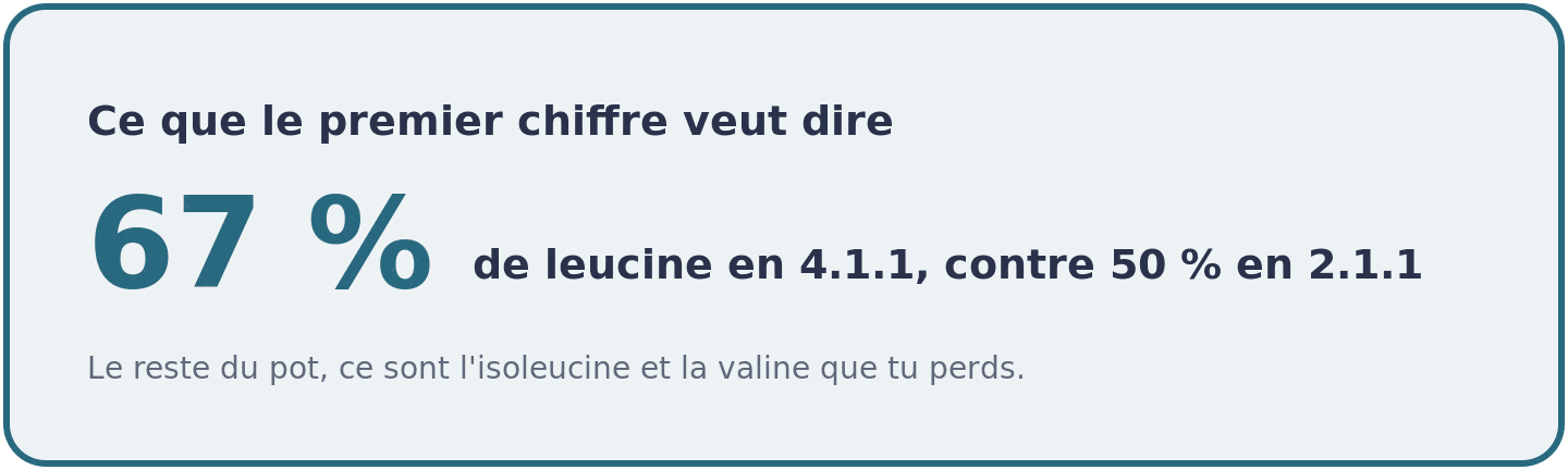 Visuel expliquant la part de leucine dans le mélange : 50 pour cent pour un ratio 2.1.1 contre environ 67 pour cent pour un ratio 4.1.1.