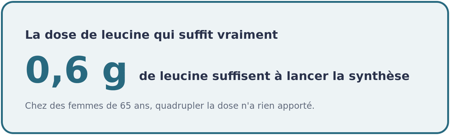 Repère chiffré montrant qu'une dose apportant seulement 0,6 gramme de leucine suffit à stimuler la synthèse protéique, même chez des femmes de 65 ans.