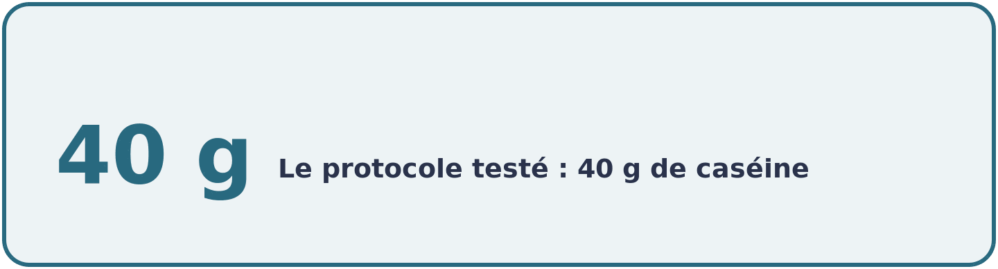 Illustration du protocole de Res 2012 avec 40 grammes de caseine ingeres trente minutes avant le coucher et son effet sur la synthese proteique nocturne