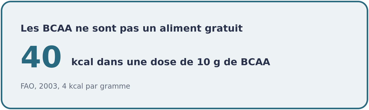 Encadré chiffré indiquant 40 kcal pour une dose de 10 grammes de BCAA