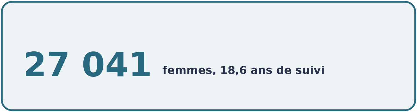 Women's Health Study, cohorte de 27 041 femmes suivies 18,6 ans en moyenne avec 2207 evenements cardiovasculaires enregistres