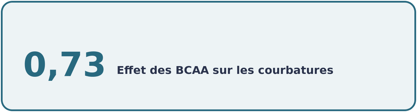 Illustration de la taille d'effet de 0,73 mesurée par la méta-analyse Fedewa 2019 sur l'intensité des courbatures après supplémentation en BCAA