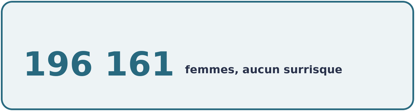 Cohorte Nurses' Health Study, 196 161 femmes suivies environ 21 ans, apport alimentaire en BCAA sans association avec le risque de cancer du sein