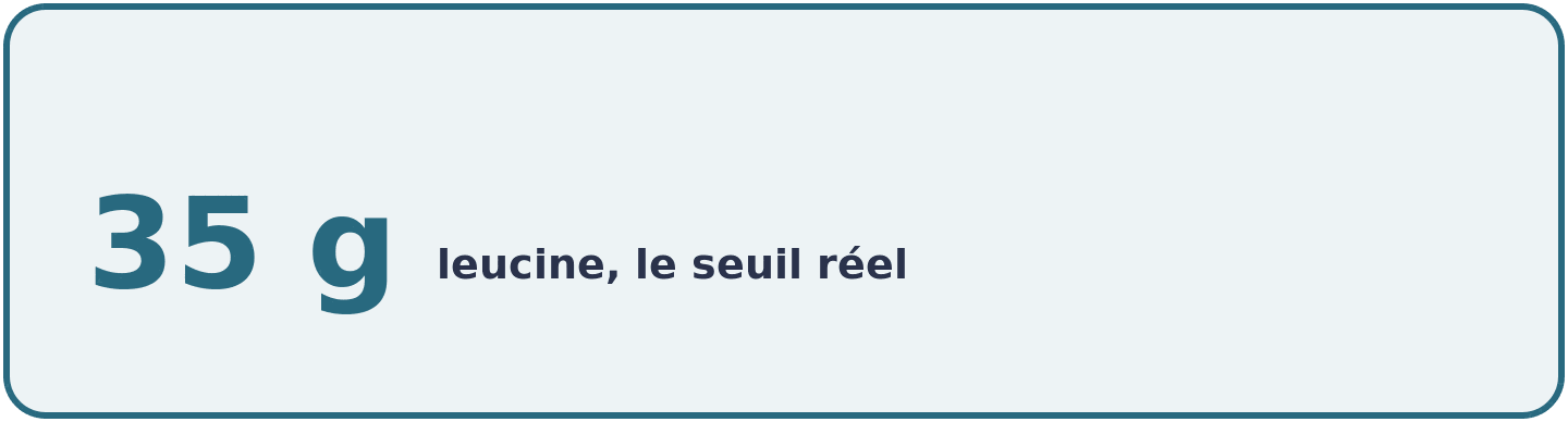 Comparaison entre la dose sportive habituelle de BCAA et le seuil de 35 g de leucine par jour au-delà duquel l'ammoniémie augmente