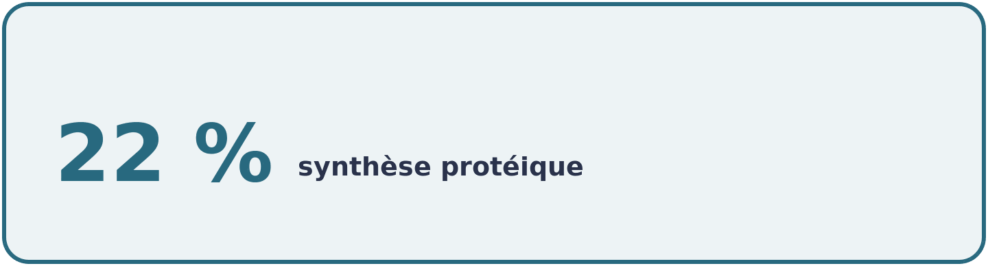 Essai de Jackman 2017, hausse de 22 pour cent de la synthèse protéique myofibrillaire après 5,6 g de BCAA chez dix hommes entraînés