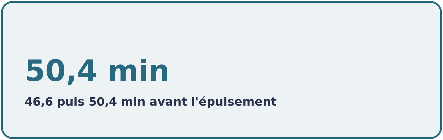 Essai croisé chez seize coureurs de fond, temps jusqu'à l'épuisement allongé de 46,6 à 50,4 minutes après 20 g de BCAA