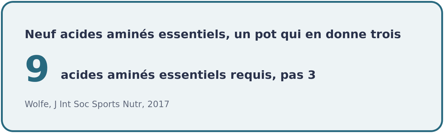 Neuf acides amines essentiels sont necessaires pour construire une proteine musculaire, un supplement de BCAA n'en apporte que trois
