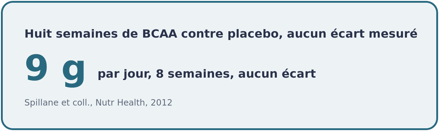 Neuf grammes de BCAA par jour pendant huit semaines de musculation lourde n'ont produit aucun ecart de masse maigre face au placebo