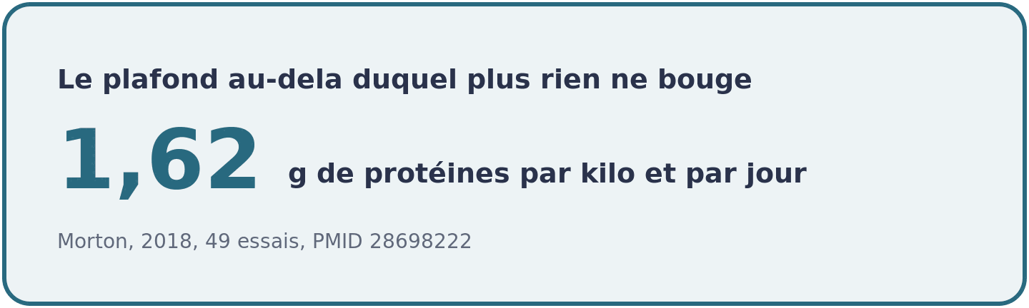 Encadré chiffré indiquant le plafond de 1,62 gramme de protéines par kilo et par jour