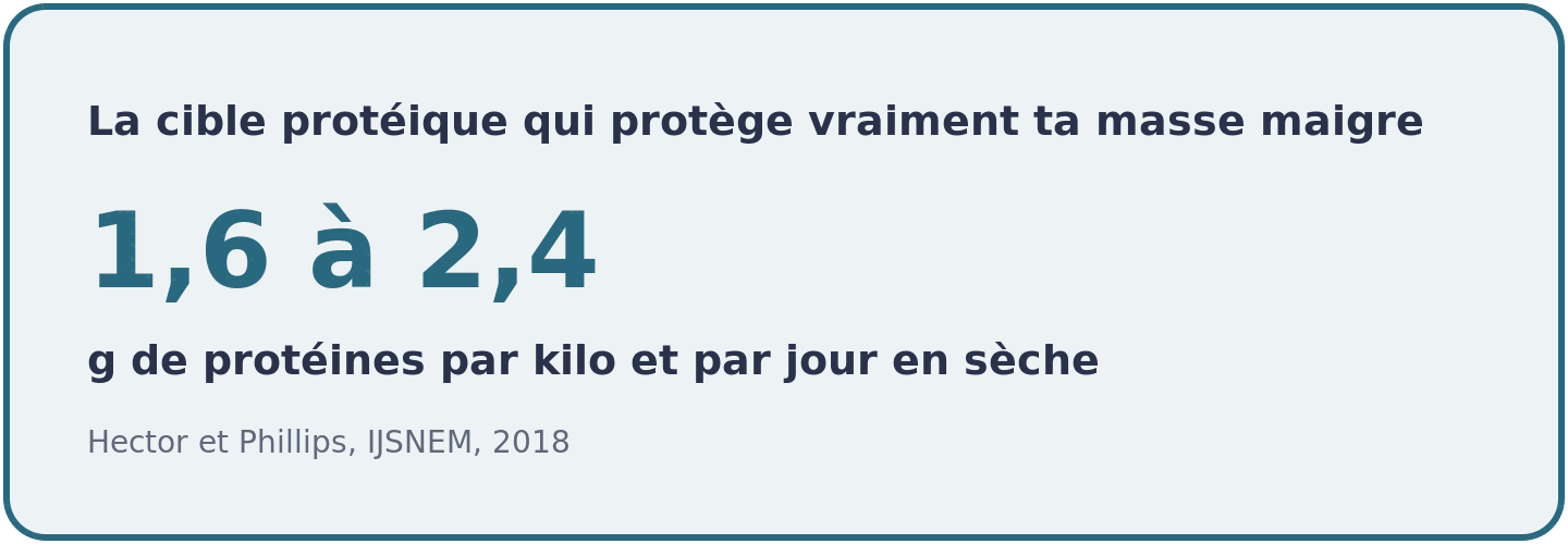 En perte de poids chez l'athlete, la cible proteique retenue est de 1,6 a 2,4 grammes par kilo et par jour