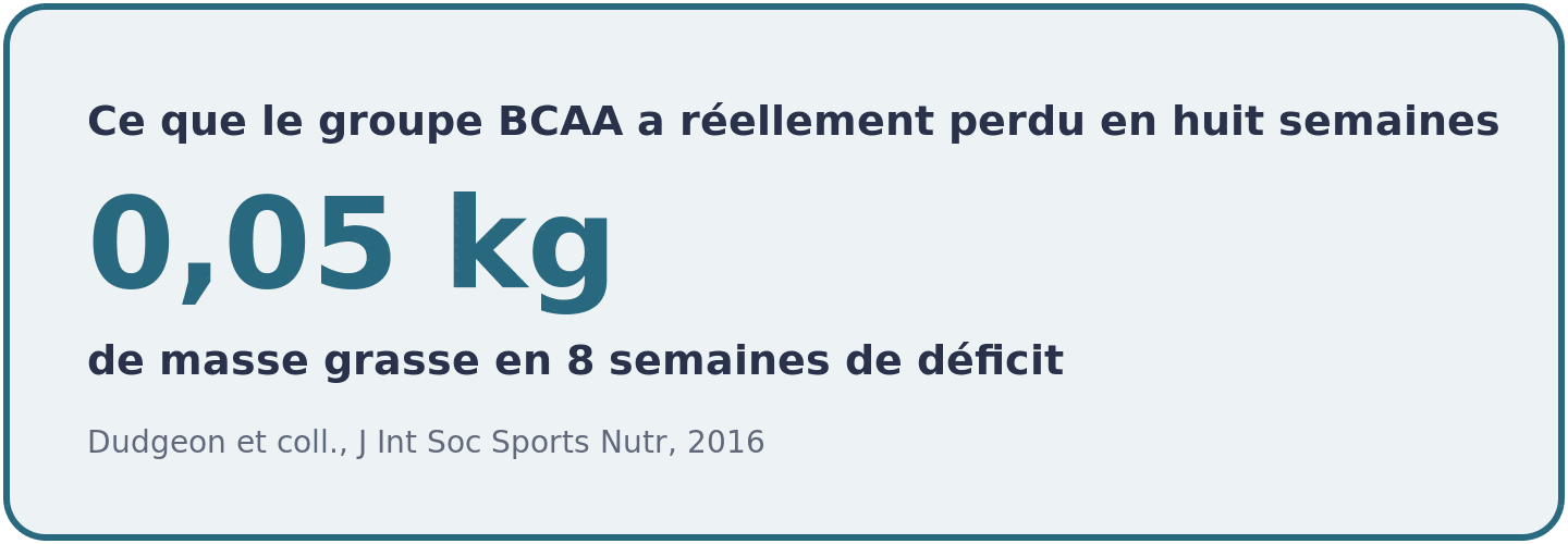 Dans l'essai de Dudgeon 2016, le groupe supplemente en BCAA a perdu 0,05 kilogramme de masse grasse en huit semaines