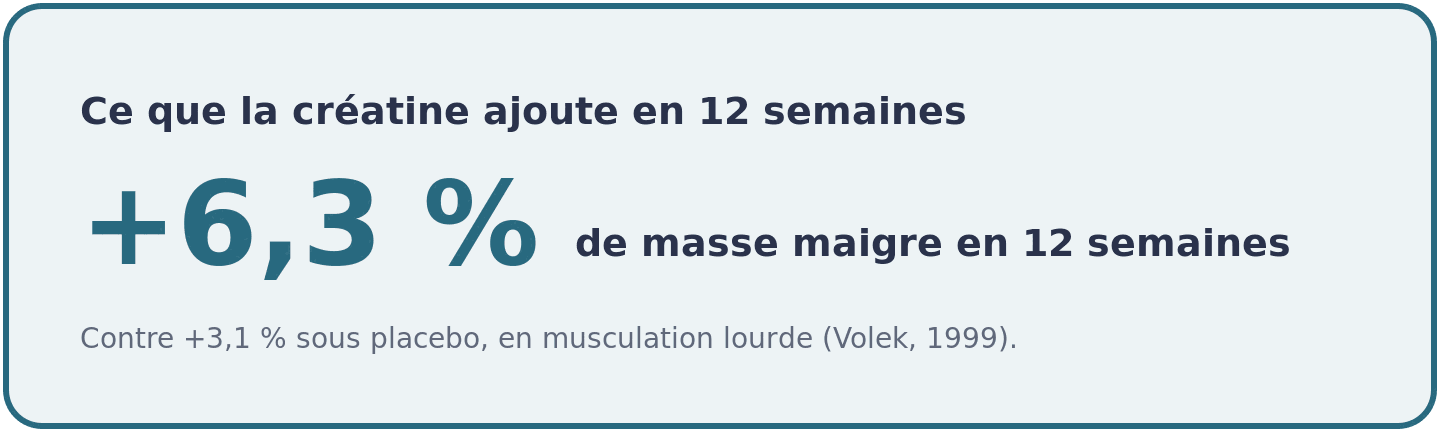 Comparaison chiffrée du gain de masse sans graisse sur 12 semaines de musculation lourde : 6,3 % avec la créatine contre 3,1 % sous placebo.