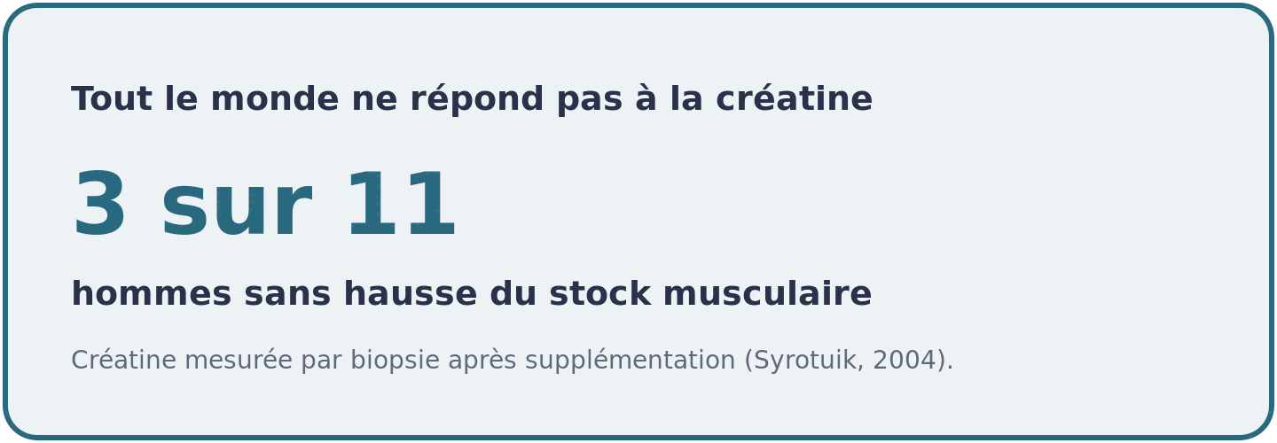 Chiffre issu d'une étude par biopsie musculaire : sur onze hommes supplémentés en créatine, trois n'ont vu quasiment aucune hausse de leur stock musculaire.