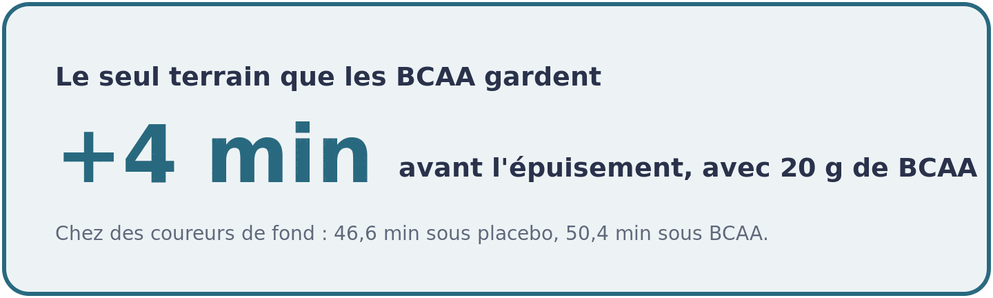 Visuel montrant le gain d'environ quatre minutes avant l'épuisement chez des coureurs de fond ayant pris 20 grammes de BCAA une heure avant l'effort.