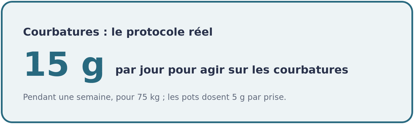 Réduire les courbatures avec des BCAA demande environ 15 g par jour pendant une semaine pour 75 kg, loin des 5 g d'une dose standard.
