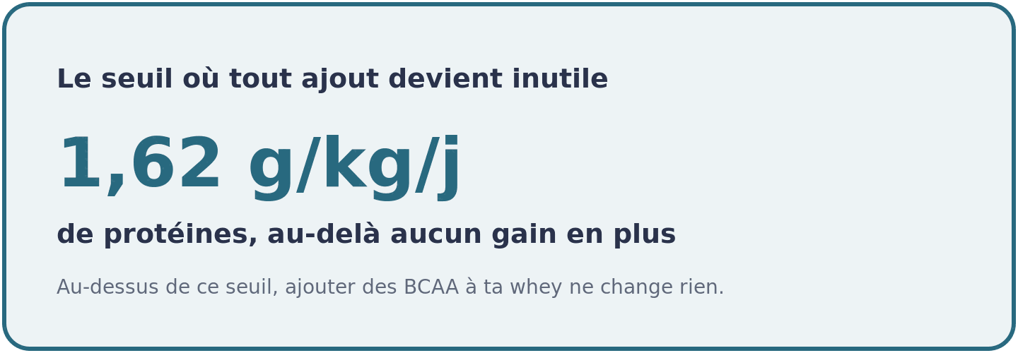 Repère chiffré : au-delà de 1,62 gramme de protéines par kilo et par jour, aucun apport supplémentaire ne produit de gain de masse maigre additionnel.