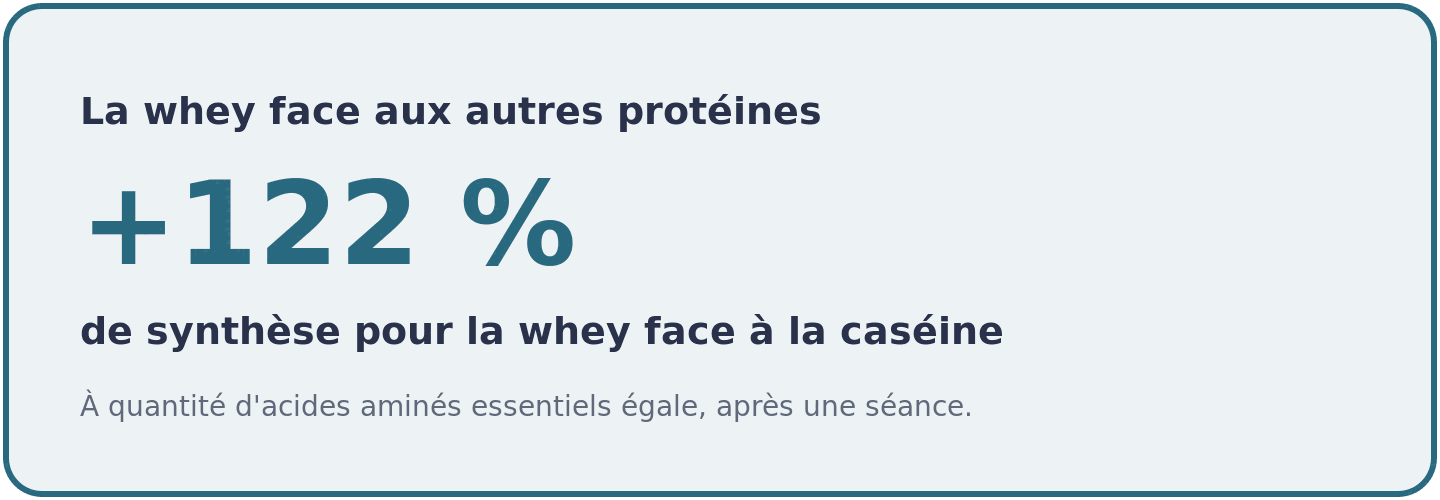 Visuel montrant que la whey stimule la synthèse musculaire 122 % plus fort que la caséine à quantité d'acides aminés essentiels identique, après une séance.