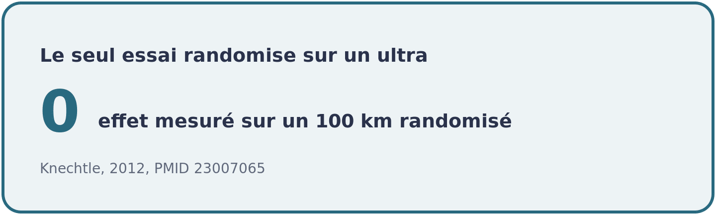 Encadré chiffré rappelant l'absence d'effet des BCAA sur un ultra de 100 km randomisé