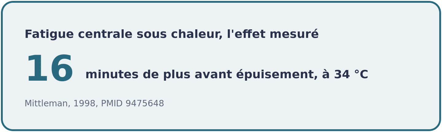 Encadré chiffré indiquant seize minutes gagnées avant épuisement lors d'un effort sous chaleur