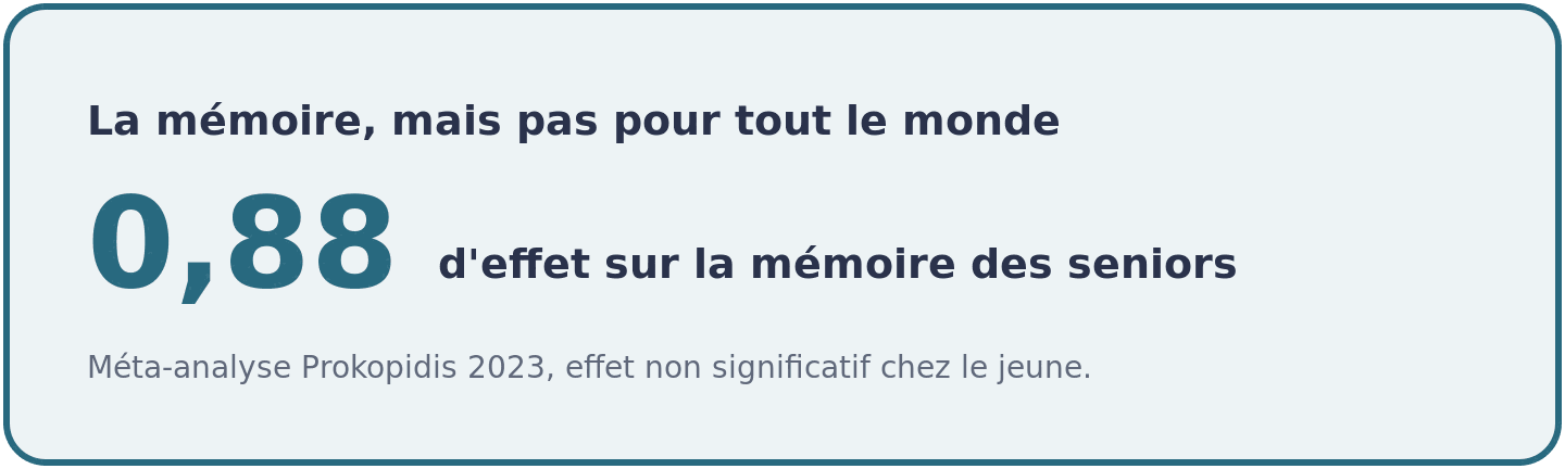 Taille d'effet de 0,88 sur la mémoire des seniors supplémentés en créatine, un bénéfice net qu'on ne retrouve pas chez le jeune adulte reposé.
