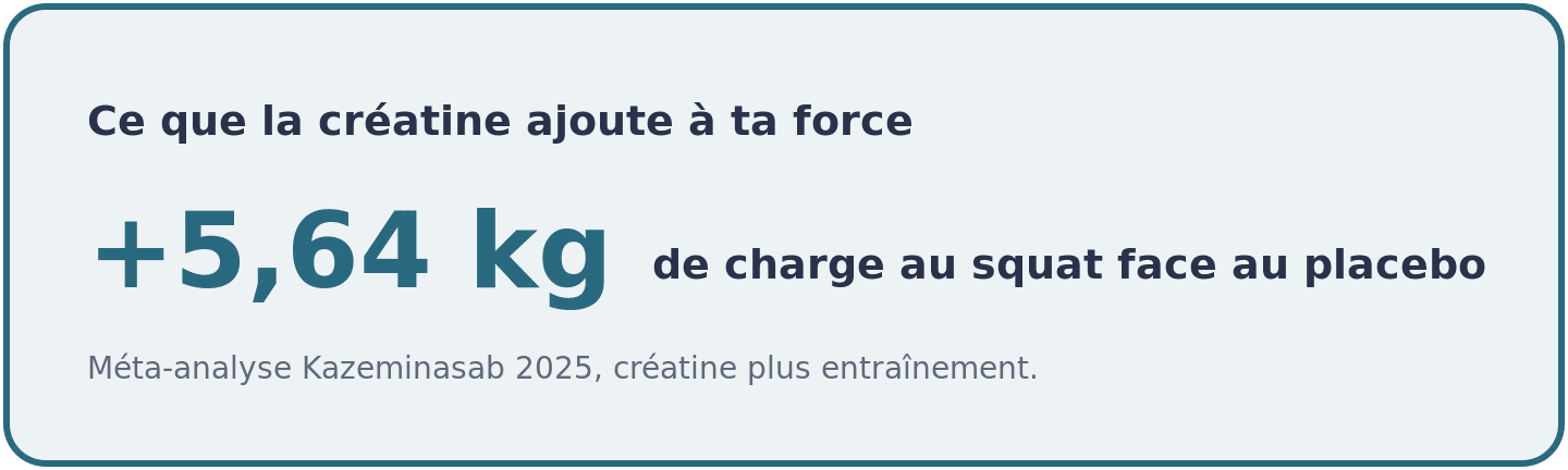 Gain de charge au squat mesuré par une méta-analyse de 2025 : 5,64 kilos de plus avec créatine et entraînement, comparé à un placebo.