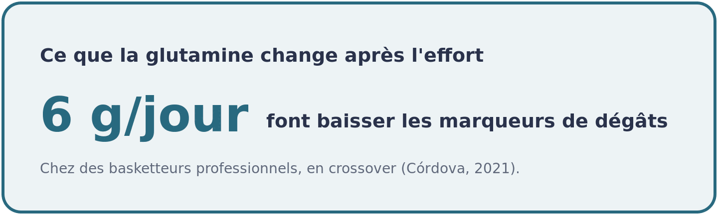 Visuel montrant que 6 grammes de glutamine par jour font baisser les marqueurs sanguins de dégâts musculaires chez des basketteurs professionnels.