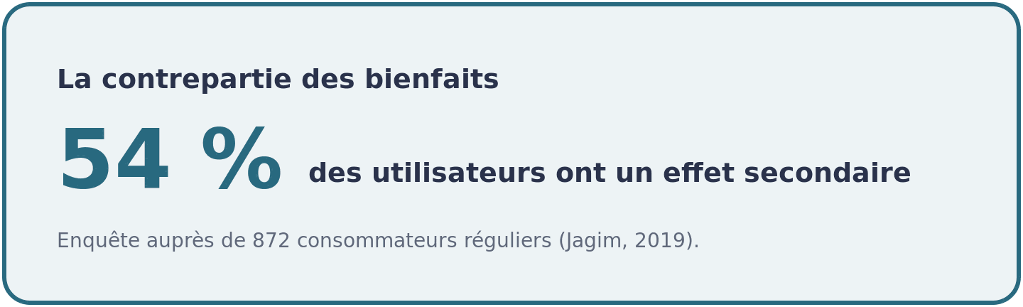 Chiffre issu d'une enquête auprès de 872 consommateurs réguliers de pré-workout : 54 pour cent rapportent au moins un effet secondaire.