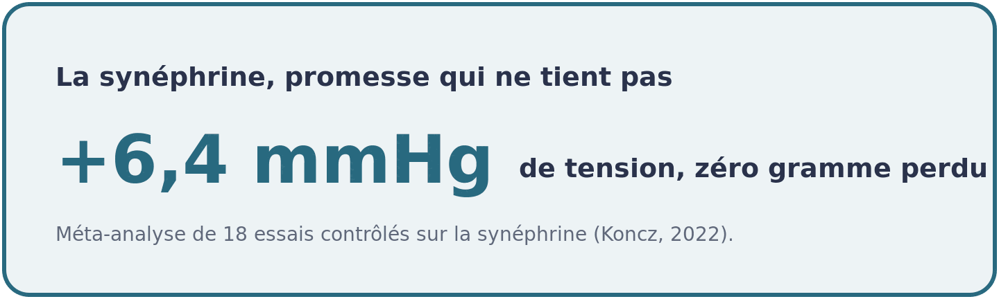 Visuel sur la synéphrine : aucune perte de poids significative sur 18 essais, mais une pression systolique en hausse de 6,4 millimètres de mercure.