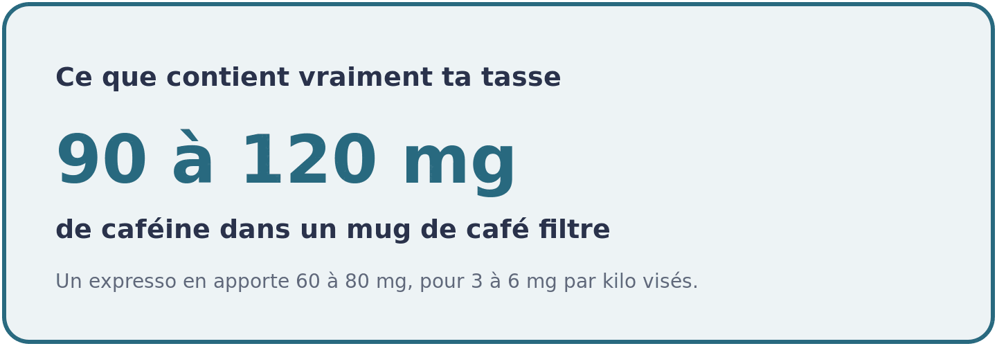 Repère chiffré sur la teneur en caféine d'un mug de café filtre de 200 ml, à comparer aux 60 à 80 mg d'un expresso avant l'entraînement.