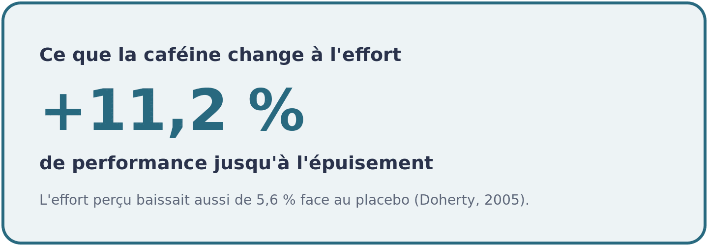Visuel indiquant que la caféine améliore de 11,2 % la performance sur des tests menés jusqu'à l'épuisement, avec un effort perçu réduit de 5,6 %.