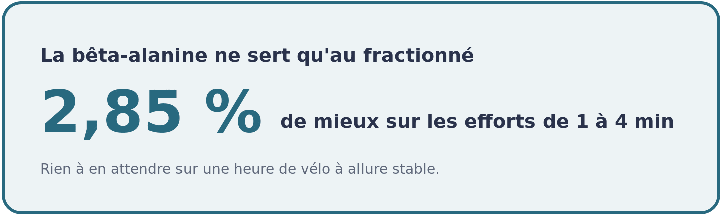 Visuel indiquant que la beta-alanine ameliore de 2,85 pour cent les efforts de une a quatre minutes, sans rien apporter sur le cardio lent.