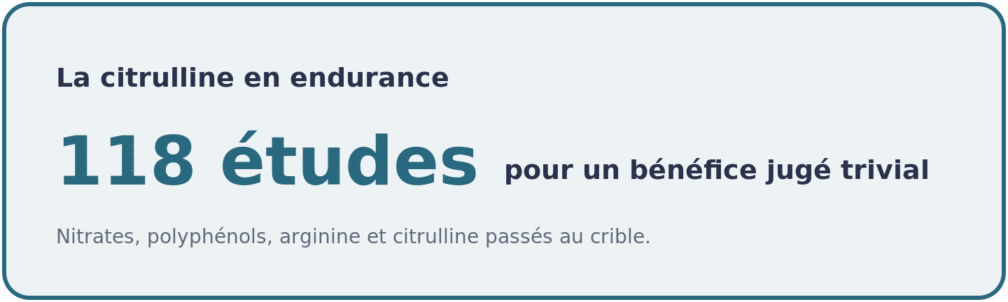 Visuel resumant une meta-analyse de 118 etudes qui juge triviaux les benefices de la citrulline et des nitrates sur la performance en endurance.