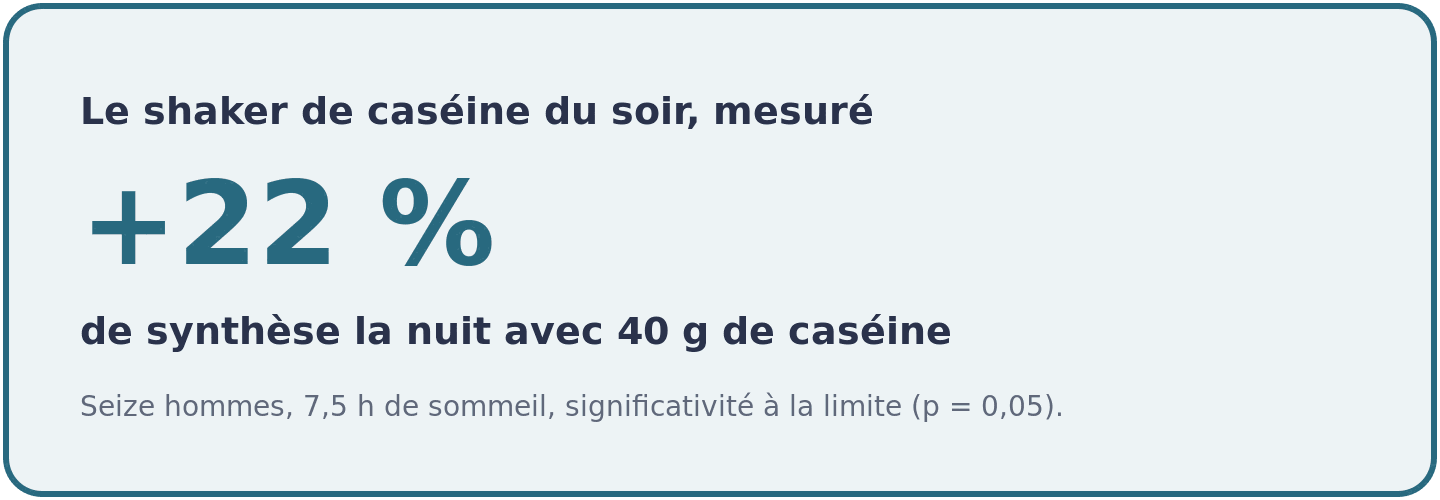 Visuel chiffrant l'effet du shaker de caséine avant le coucher : 22 pour cent de synthèse musculaire en plus sur une nuit de 7,5 heures chez seize hommes.