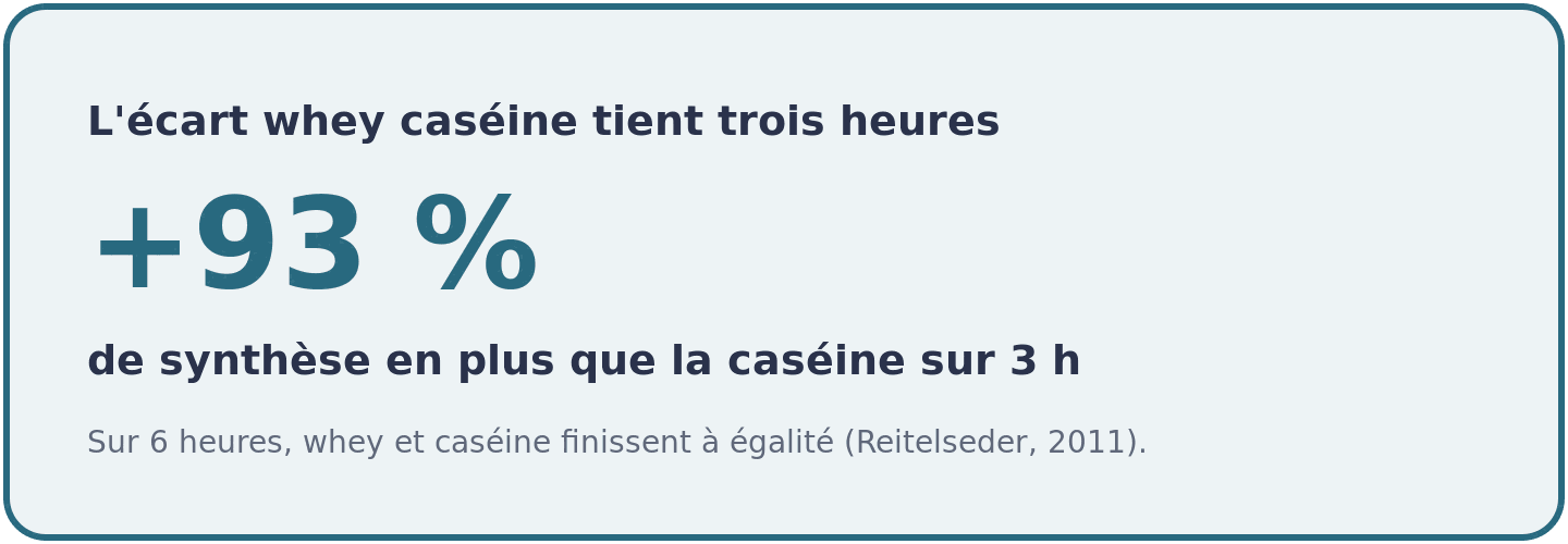 Visuel montrant que la whey dépasse la caséine de 93 pour cent sur la synthèse protéique dans les trois heures qui suivent une séance de résistance.