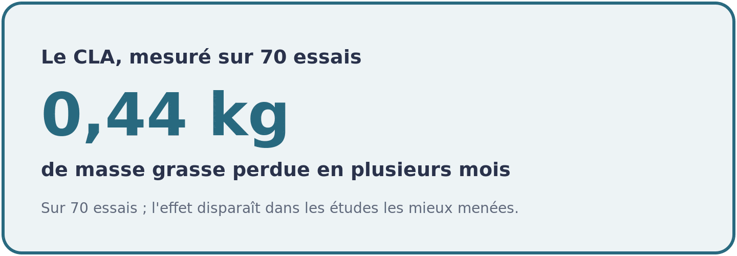 Le CLA fait perdre en moyenne 0,44 kg de masse grasse sur 70 essais, un effet qui disparaît quand on ne garde que les études les mieux menées.