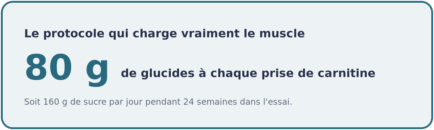 L'essai de référence sur la L-carnitine imposait 80 g de glucides à chaque prise, deux fois par jour, pendant 24 semaines.