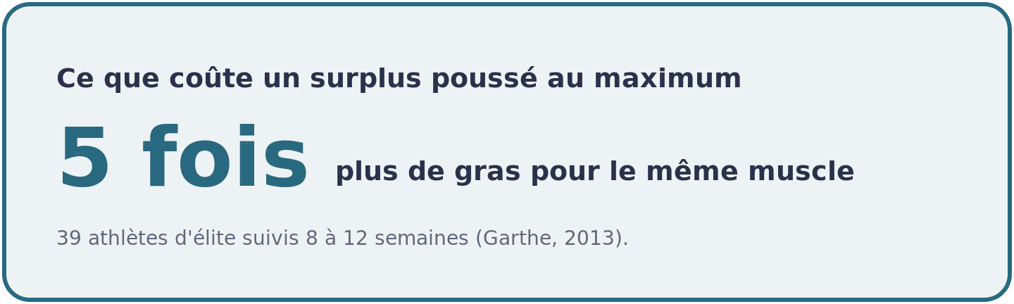 Visuel montrant que le groupe d'athlètes le plus suralimenté a pris cinq fois plus de masse grasse pour un gain de masse maigre identique.