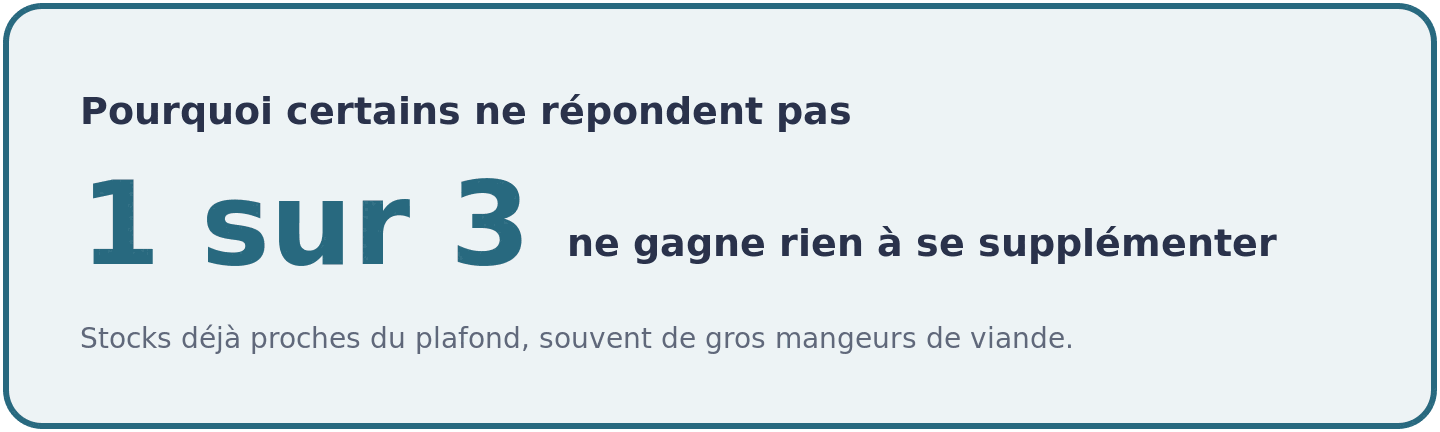 Visuel expliquant qu'environ une personne sur trois ne tire aucun bénéfice de la créatine car ses stocks musculaires frôlent déjà le plafond.
