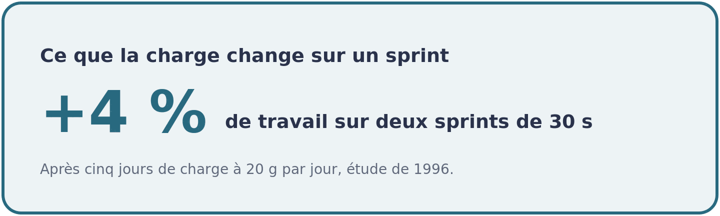 Visuel montrant une hausse de 4 % du travail produit sur deux sprints de 30 secondes après cinq jours de charge en créatine.