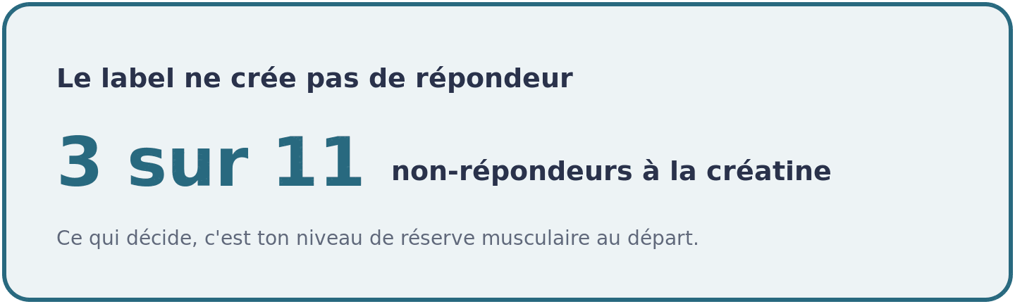 Dans l'étude de référence, 3 des 11 hommes suivis ne répondent pas à la créatine, un profil que le label de pureté ne change pas.