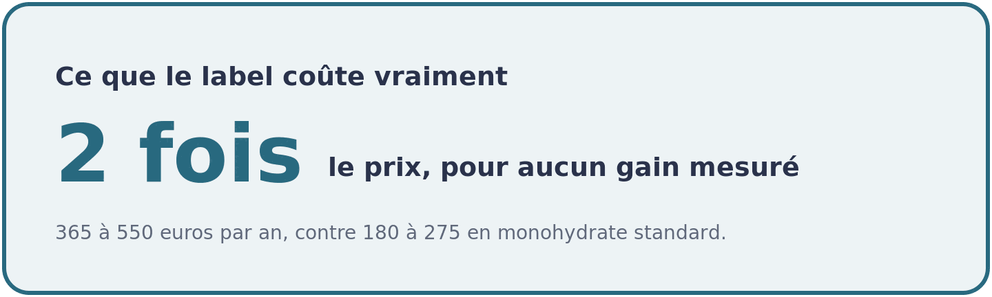 Le visuel montre que la Creapure coûte environ deux fois le prix d'une créatine monohydrate standard, pour un écart de performance mesuré nul entre les deux.