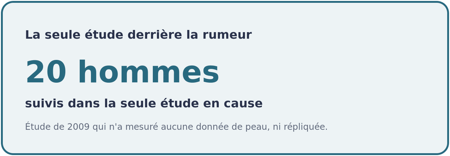 Taille de la seule étude à l'origine de la peur créatine et acné : vingt rugbymen suivis en 2009, sans qu'un seul bouton ne soit jamais compté.