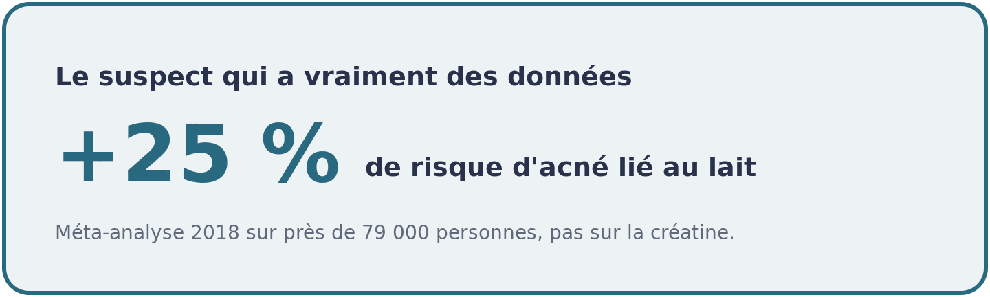Chiffre d'une méta-analyse de 2018 sur près de 79 000 personnes : la consommation de lait est associée à un risque d'acné plus élevé d'environ 25 pour cent.